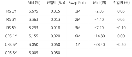 2023년 5월 25일 IRS/CRS 및 Swap Point를 보여주는 표이다.