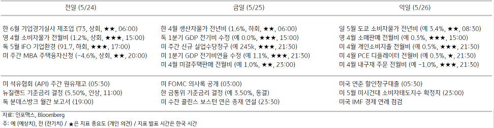 2023년 5월 25일 주요 경제지표 일정을 보여주는 표이다.