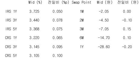 2023년 5월 26일 IRS/CRS 및 Swap Point를 보여주는 표이다.