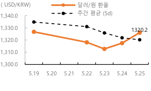 2023년 5월 26일 달러/원 환율 주간 추이를 보여주는 꺾은선 그래프이다.