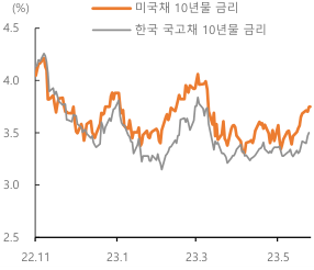 2023년 5월 26일 미국채 10년물 금리와 한국 국고채 10년물 금리의 추이를 보여주는 꺾은선 그래프이다.