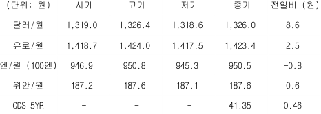 2023년 5월 26일 국내 외환 시장 동향을 보여주는 표이다.