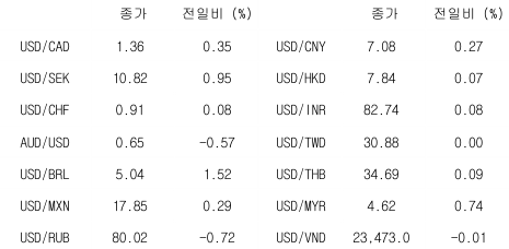 2023년 5월 26일 글로벌 주요 통화 동향을 보여주는 표이다.