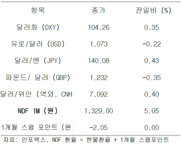 2023년 5월 26일 주요 통화 전일 동향을 보여주는 표이다.