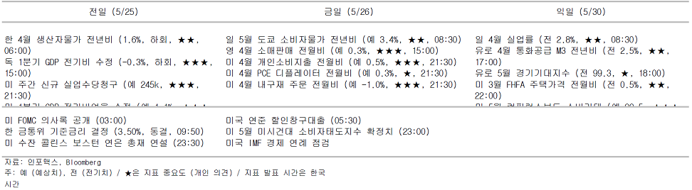 2023년 5월 26일 주요 경제지표 일정을 보여주는 표이다.