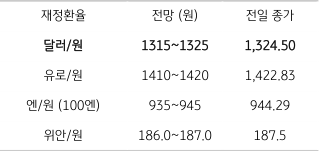 2023년 5월 30일 주요 환율 전망을 보여주는 표이다.