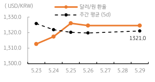 2023년 5월 30일 달러/원 주간 환율 추이를 보여주는 꺾은선 그래프이다.