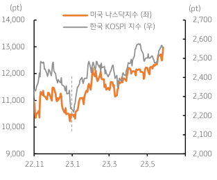 2023년 5월 30일 미국 나스닥지수와 한국 KOSPI 지수의 등락을 나타내는 꺾은선 그래프이다.