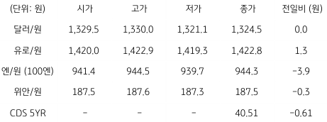 2023년 5월 30일 국내 외환 시장 동향을 보여주는 표이다.