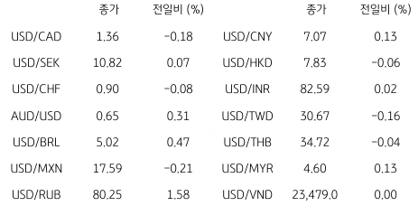 2023년 5월 30일 글로벌 주요 통화 동향을 보여주는 표이다.