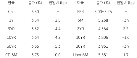 2023년 5월 30일 한국과 미국 채권 금리 동향을 보여주는 표이다.
