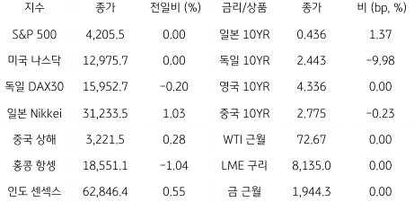 2023년 5월 30일 글로벌 금융시장 동향을 보여주는 표이다.