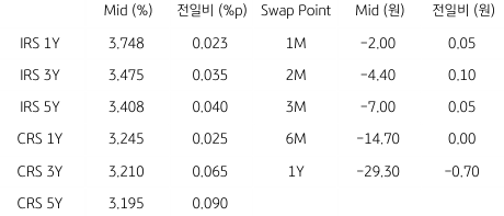 2023년 5월 30일 IRS/CRS 및 Swap Point를 보여주는 표이다.