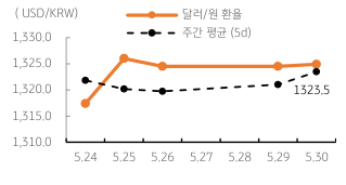 2023년 5월 31일 달러/원 환율 주간 동향을 보여주는 꺾은선 그래프이다.