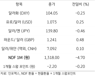 2023년 5월 31일 주요 통화 전일 동향을 보여주는 표이다.
