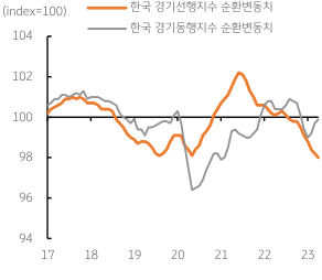 2023년 5월 31일 한국 경기선행지수 순환변동치와 한국 경기동행지수 순환변동치가 등락하는 모습을 보여주는 꺾은선 그래프이다.