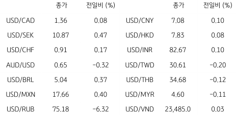 2023년 5월 31일 글로벌 주요 통화 동향을 보여주는 표이다.
