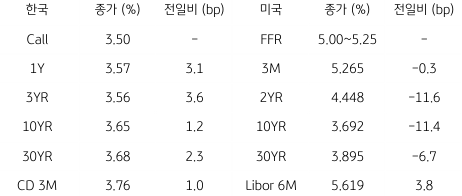 2023년 5월 31일 한국과 미국 채권 금리 동향을 보여주는 표이다.