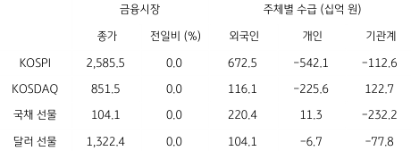2023년 5월 31일 국내 금융시장 및 시장별 수급 동향을 보여주는 표이다.