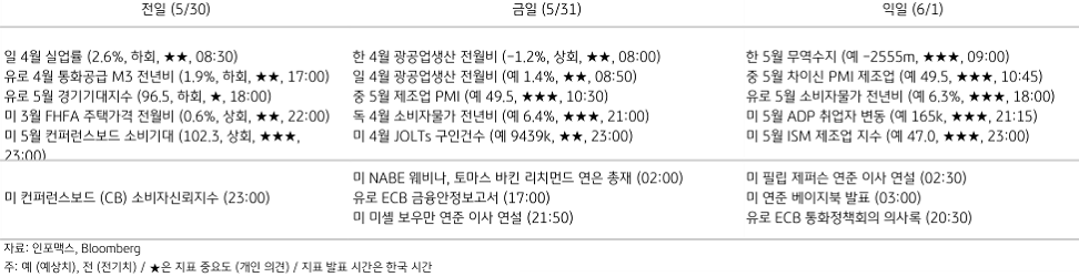 2023년 5월 31일 주요 경제지표 일정을 보여주는 표이다.