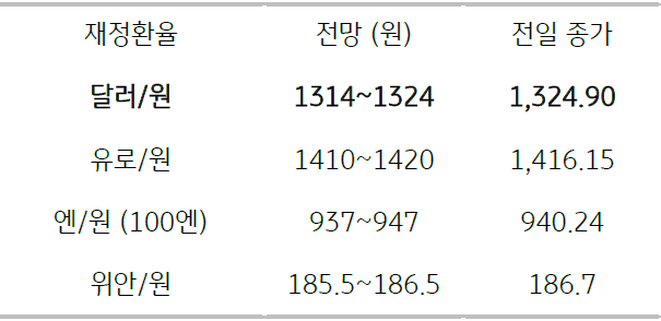 2023년 5월 31일 주요 환율 전망을 보여주는 표이다.