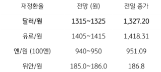 금일 '주요 환율 전망'을 나타내는 표. 2023년 6월 1일,금일 '달러/원 환율'은 전일미 '달러화의 강세'와 '뉴욕증시 조정'에도 역'외환율이 하락'한 점을 감안하여 '1,320원 수준'에서 등락할 것으로 예상됨.금일 '주요 환율 전망'을 나타내는 표. 2023년 6월 1일,금일 '달러/원 환율'은 전일미 '달러화의 강세'와 '뉴욕증시 조정'에도 역'외환율이 하락'한 점을 감안하여 '1,320원 수준'에서 등락할 것으로 예상됨.
