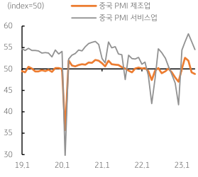 '중국 제조업' 업황 부진, '서비스업'은 양호. 2023년 6월 1일, 중국의 5월 'PMI 제조업 지수'가 48.8를 기록, 전월에 이어 2개월 연속 기준치 50을 하회함. 예상치인 49.5도 하회함. 5월 '서비스업 PMI 지수'는 54.5로 전월 56.4 및 예상치 55.2도 하회함.