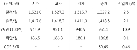 2023년 6월 1일, 국내 외환 시장 동향을 나타내는 표.