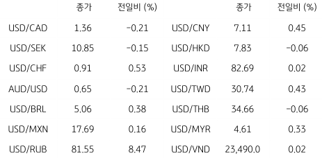 2023년 6월 1일, 글로벌 주요 통화 동향을 나타내는 표. 