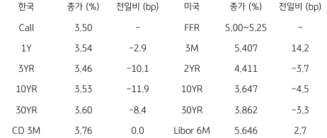 2023년 6월 1일, 한국과 미국 채권 금리 동향을 나타내는 표.