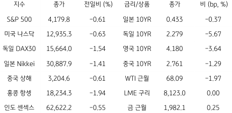 2023년 6월 1일, 글로벌 금융시장 동향를 나타내는 표.