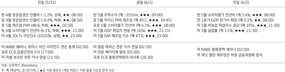 2023년 6월 1일, 주요 경제지표 일정을 나타내는 표.