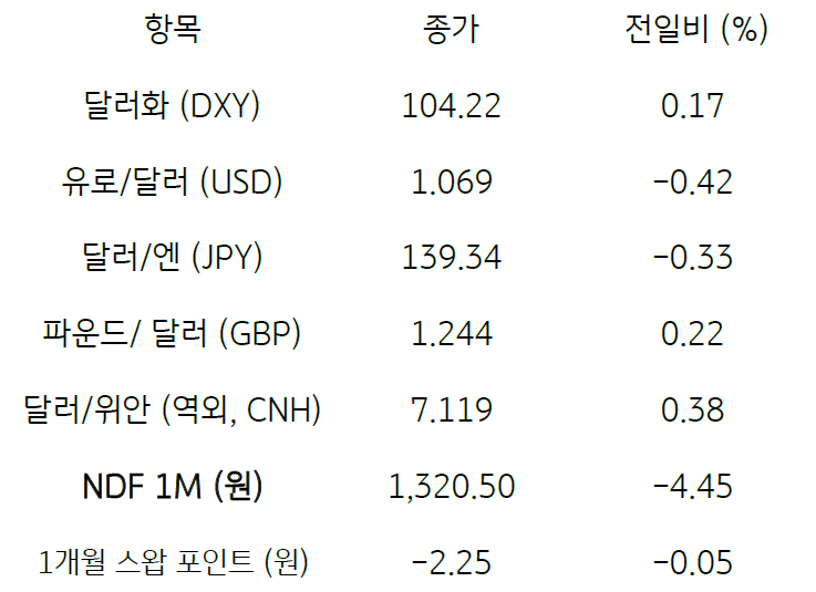 주요 통화 전일 동향을 나타내는 표. 2023년 6월 1일, 전일 미 달러화는 일본 엔화에 대해 약세를 보였지만 유로화에 대해 강세, 주요 6개 통화로 구성된 '달러화 지수'는 0.17% 상승한 104.22pt를 기록함.