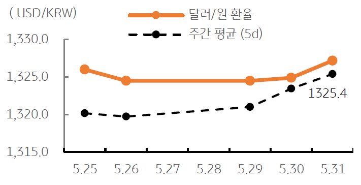 '달러/원 환율' 주간 추이를 나타내는 표. 2023년 6월 1일, 전일 일부 연준 인사들의 ‘금리 동결’ 가능성 시사로 미 ‘국채금리’가 하락한 점은 긍정적. 하지만 ‘중국 경기회복’ 기대 약화, ‘위안화 약세’ 지속 등은 ‘원화 강세를 제약’함. 금일에도 ‘1,320원’에서 박스권 등락이 예상됨.