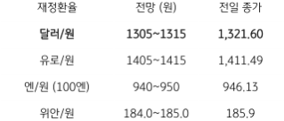 금일 '주요 환율 전망'을 나타내는 표. 2023년 6월 2일, 금일 '달러/원 환율'은 미 '달러화의 약세'와 '위험회피심리 완화', '역외환율 하락' 등을 감안하여 '1,310원 수준'에서 등락할 것으로 예상됨.