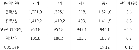 2023년 6월 2일, 국내 외환 시장 동향을 나타내는 표.