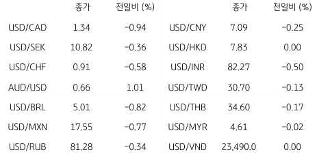 2023년 6월 2일, 글로벌 주요 통화 동향을 나타내는 표.
