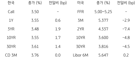 2023년 6월 2일, 한국과 미국 채권 금리 동향을 나타내는 표.