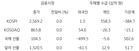 2023년 6월 2일, 국내 금융시장 및 시장별 수급 동향을 나타내는 표.