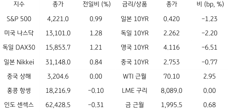 2023년 6월 2일, 글로벌 금융시장 동향를 나타내는 표.