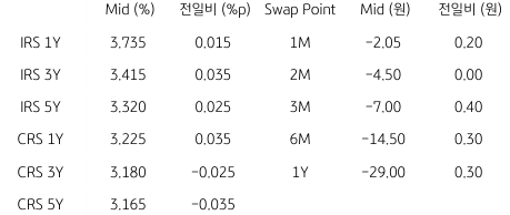 2023년 6월 2일, IRS/CRS 및 Swap Point를 나타내는 표.
