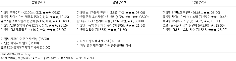 2023년 6월 2일, 주요 경제지표 일정을 나타내는 표.