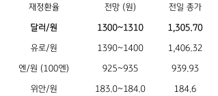 금일 '주요 환율 전망'을 나타내는 표. 2023년 6월 2일, 금일 '달러/원 환율'은 미 '달러화의 강세'에도 '역외환율' 상승폭이 크지 않아 지난주 종가와 유사한 '1,300원 중반'에서 등락할 전망.