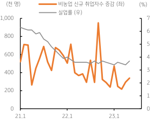 미국 5월 취업자수 증가에도 실업률 상승. 2023년 6월 5일, ‘비농업 신규 취업자수’는 33만 9천명으로 전월치 및 예상치를 크게 상회함. 이전 4월과 3월 고용도 4~5만명이 상향 조정됨. 이러한 취업자 증가에도 ‘실업자’ 역시 큰 폭으로 늘어 ‘실업률’은 3.4%에서 3.7%로 상승함.
