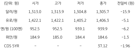 2023년 6월 5일, 국내 외환 시장 동향을 나타내는 표.