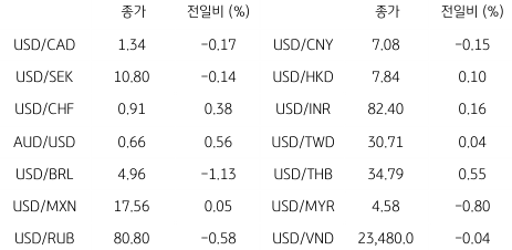 2023년 6월 5일, 글로벌 주요 통화 동향을 나타내는 표.