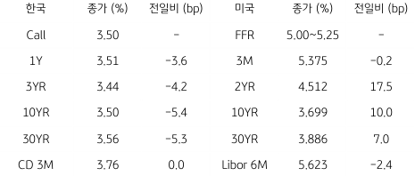 2023년 6월 5일, 한국과 미국 채권 금리 동향을 나타내는 표.