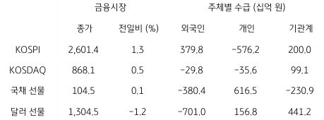 2023년 6월 5일, 국내 금융시장 및 시장별 수급 동향을 나타내는 표.