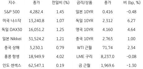 2023년 6월 5일, 글로벌 금융시장 동향를 나타내는 표.