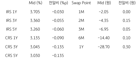2023년 6월 5일, IRS/CRS 및 Swap Point를 나타내는 표.